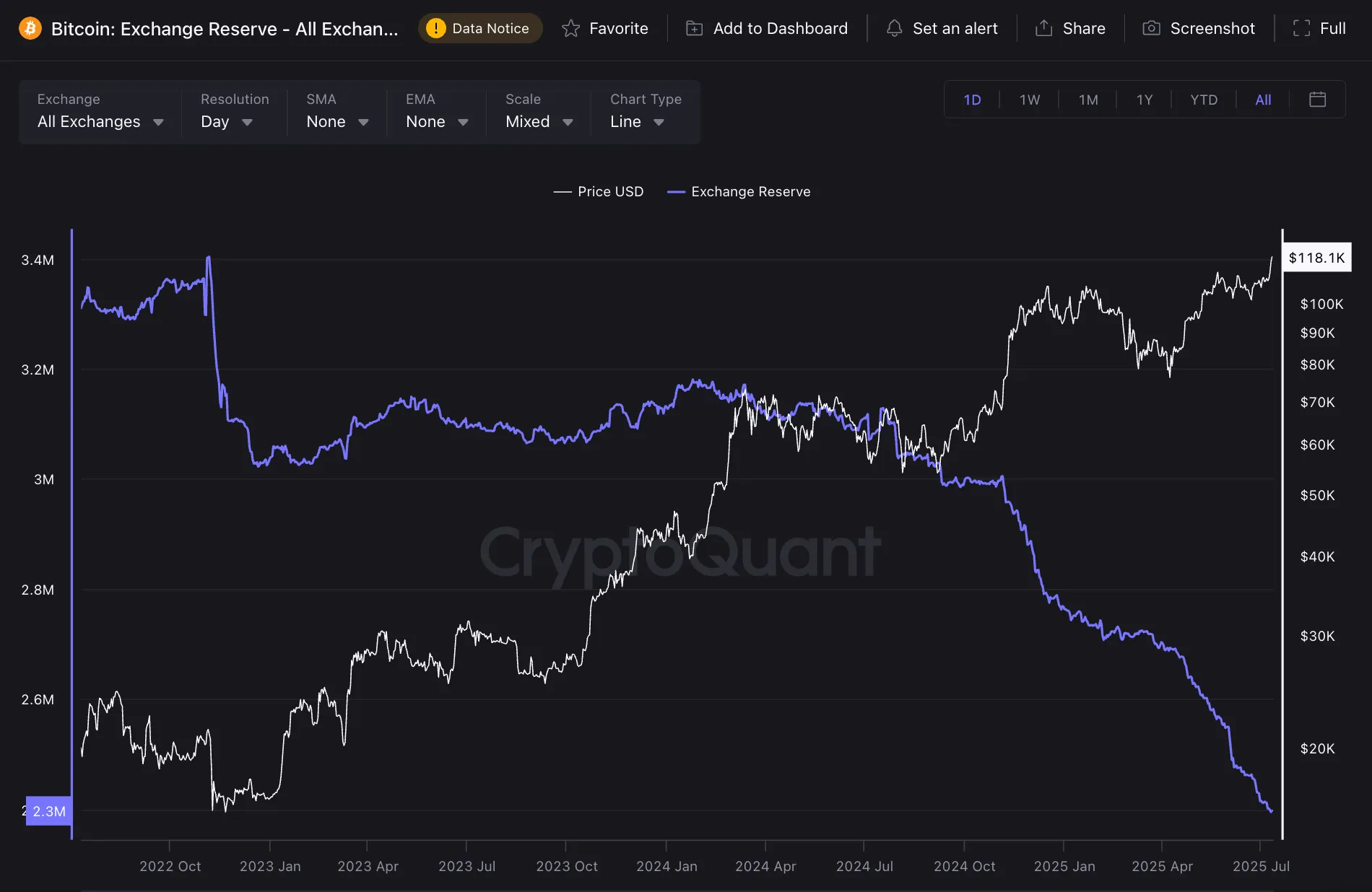 比特币价格走向关键时刻——12 万美元将是下一个目标吗?