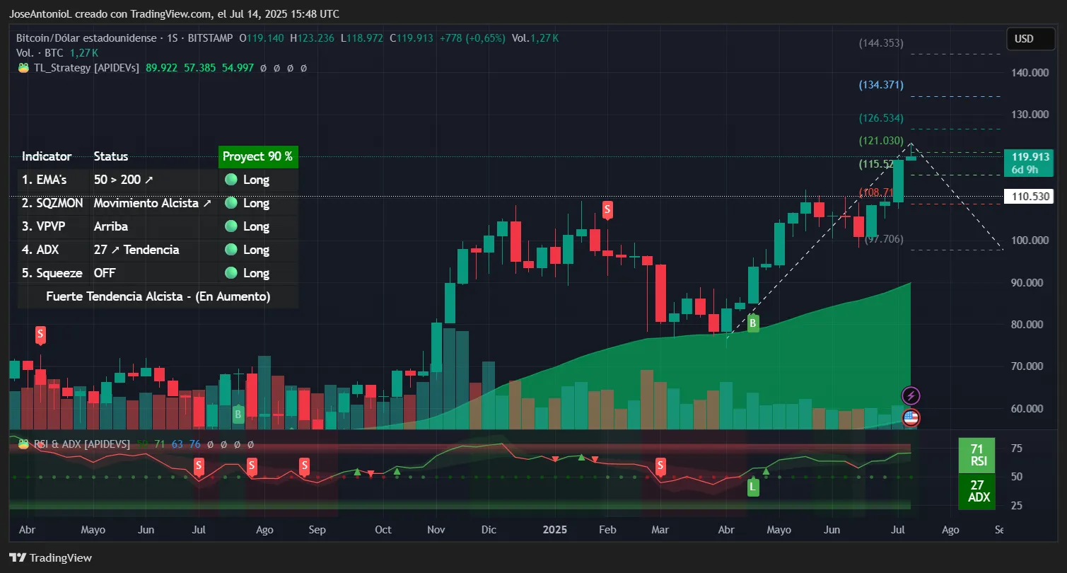 比特币历史性涨势：BTC 能否持续？