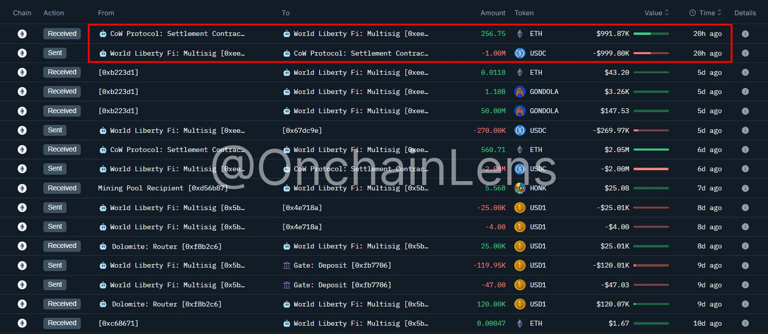 特朗普支持的风险投资公司 Liberty Fi 以每ETH 3,895美元的价格购买了价值100万美元的以太坊。