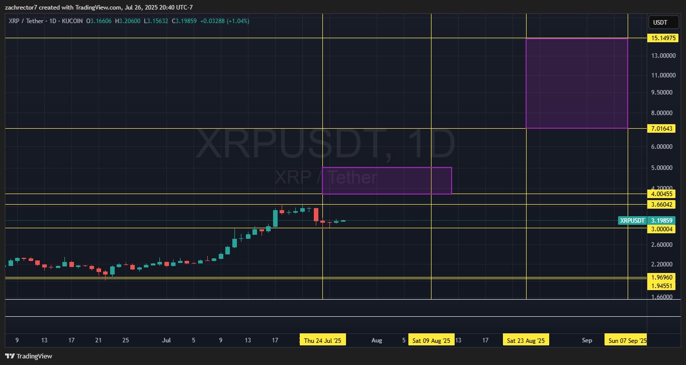 专家预测 XRP 可能会达到 7-15 美元,并称随时可达 4-5 美元