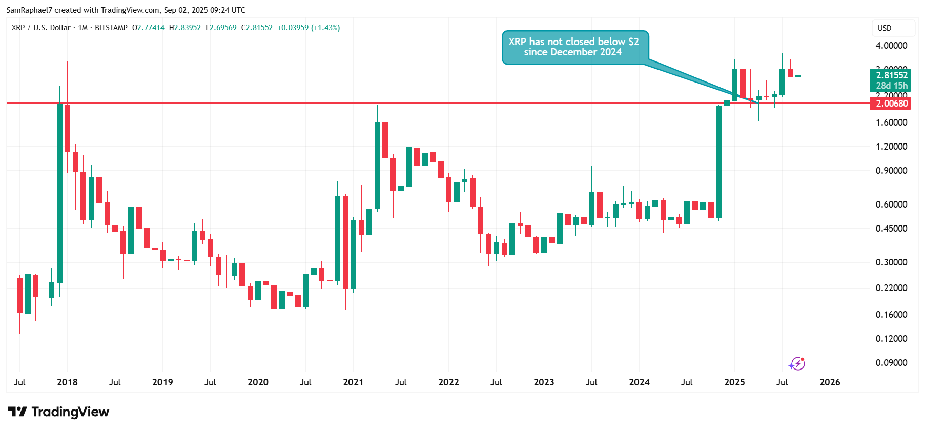 Despite continued slump, XRP remains above for ninth consecutive month